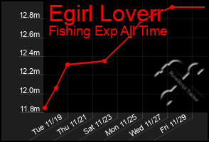 Total Graph of Egirl Loverr