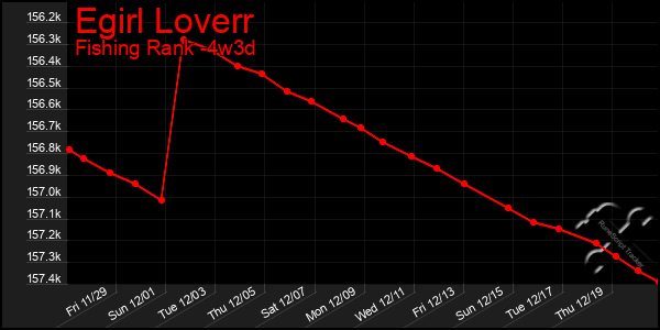 Last 31 Days Graph of Egirl Loverr