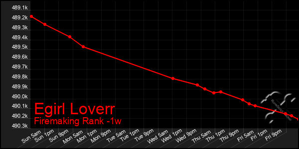 Last 7 Days Graph of Egirl Loverr