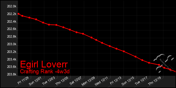 Last 31 Days Graph of Egirl Loverr