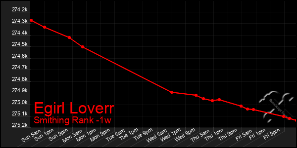 Last 7 Days Graph of Egirl Loverr