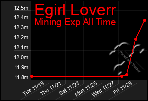 Total Graph of Egirl Loverr