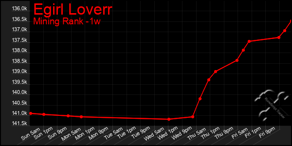 Last 7 Days Graph of Egirl Loverr