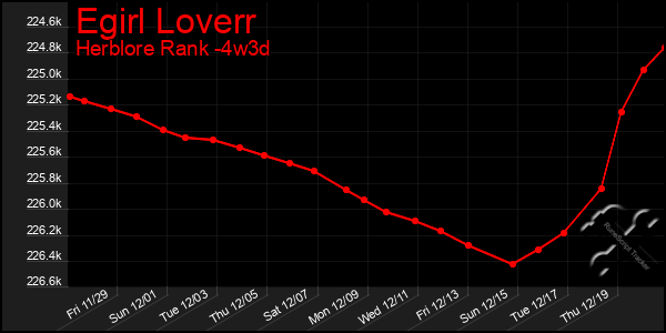 Last 31 Days Graph of Egirl Loverr