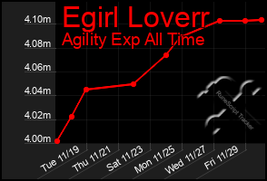 Total Graph of Egirl Loverr