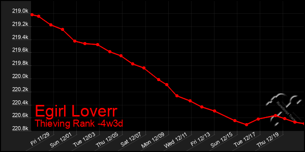 Last 31 Days Graph of Egirl Loverr