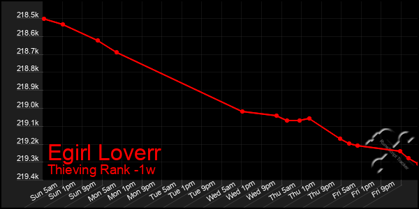 Last 7 Days Graph of Egirl Loverr