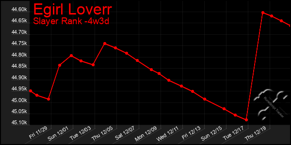 Last 31 Days Graph of Egirl Loverr