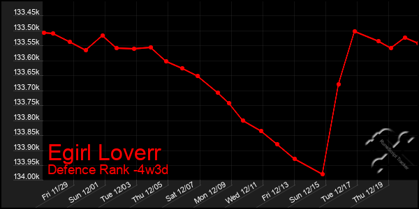 Last 31 Days Graph of Egirl Loverr