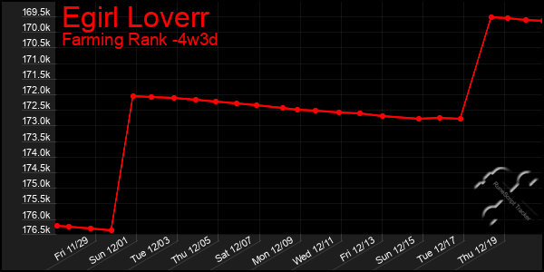 Last 31 Days Graph of Egirl Loverr