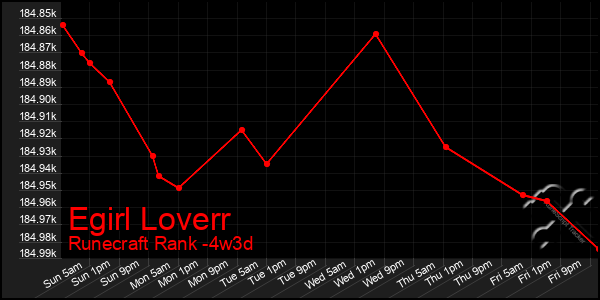 Last 31 Days Graph of Egirl Loverr