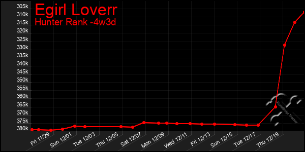 Last 31 Days Graph of Egirl Loverr