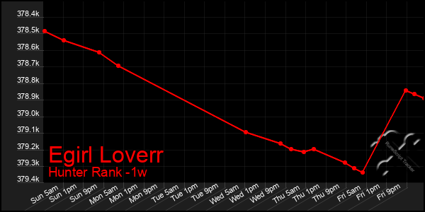 Last 7 Days Graph of Egirl Loverr