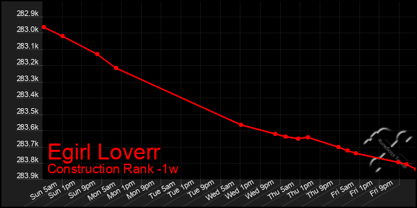 Last 7 Days Graph of Egirl Loverr