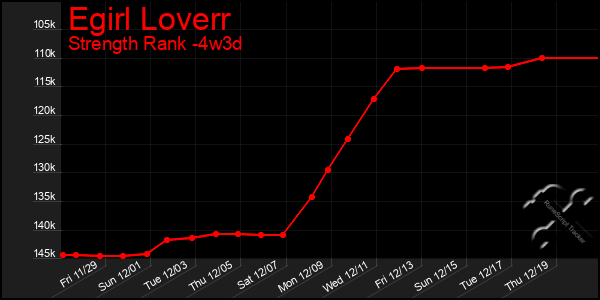 Last 31 Days Graph of Egirl Loverr