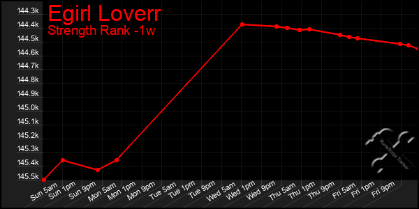 Last 7 Days Graph of Egirl Loverr