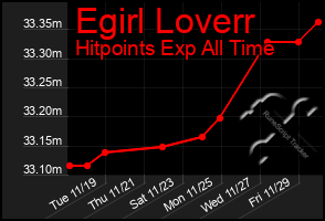 Total Graph of Egirl Loverr