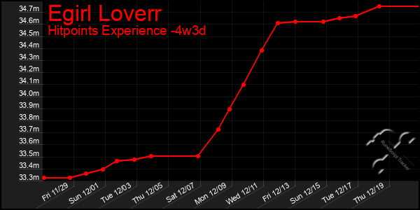 Last 31 Days Graph of Egirl Loverr