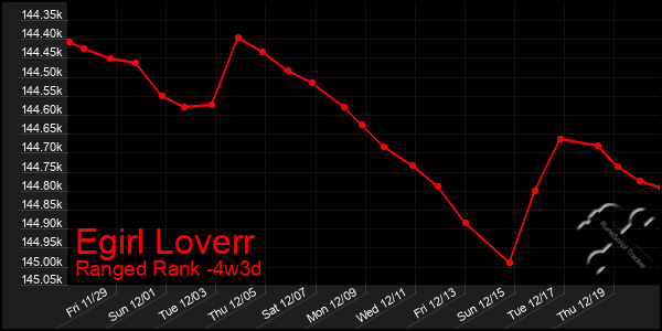 Last 31 Days Graph of Egirl Loverr