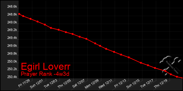 Last 31 Days Graph of Egirl Loverr