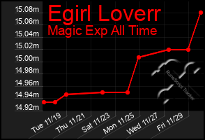 Total Graph of Egirl Loverr