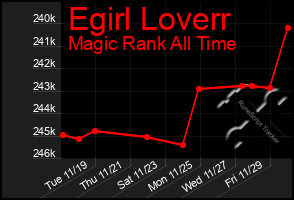 Total Graph of Egirl Loverr