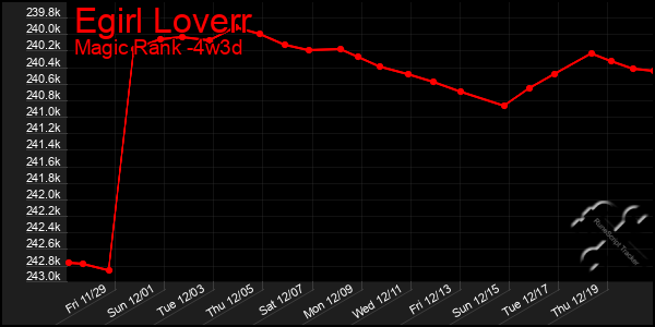 Last 31 Days Graph of Egirl Loverr