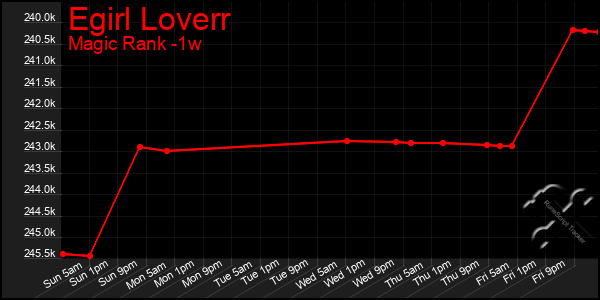 Last 7 Days Graph of Egirl Loverr