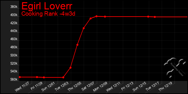 Last 31 Days Graph of Egirl Loverr