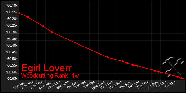 Last 7 Days Graph of Egirl Loverr