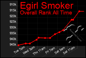 Total Graph of Egirl Smoker