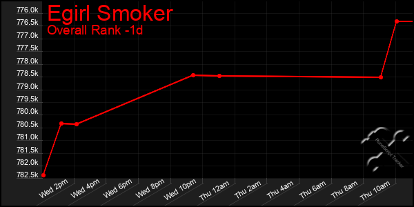 Last 24 Hours Graph of Egirl Smoker