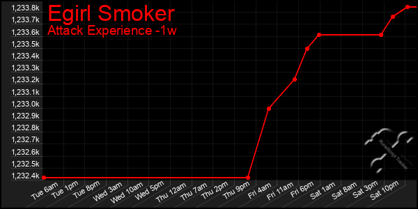 Last 7 Days Graph of Egirl Smoker