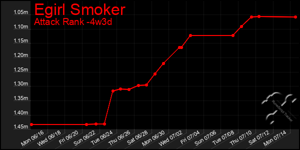 Last 31 Days Graph of Egirl Smoker