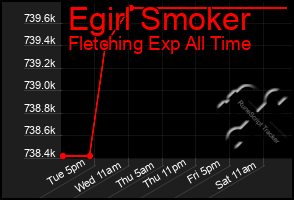 Total Graph of Egirl Smoker