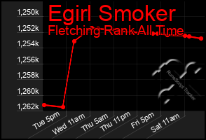 Total Graph of Egirl Smoker
