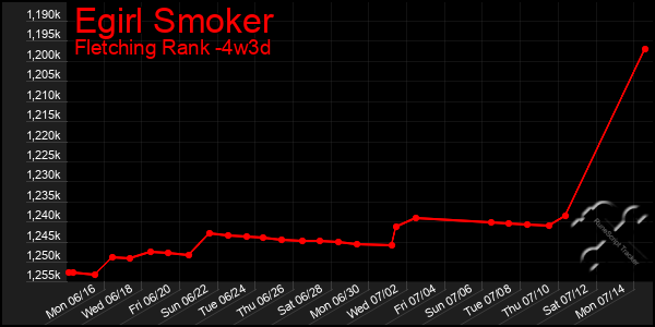 Last 31 Days Graph of Egirl Smoker