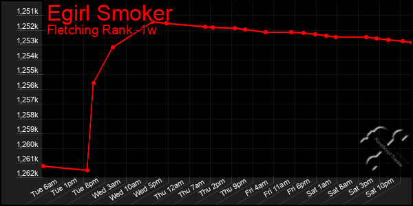 Last 7 Days Graph of Egirl Smoker