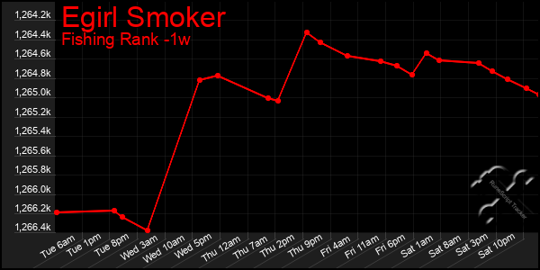 Last 7 Days Graph of Egirl Smoker