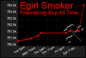 Total Graph of Egirl Smoker