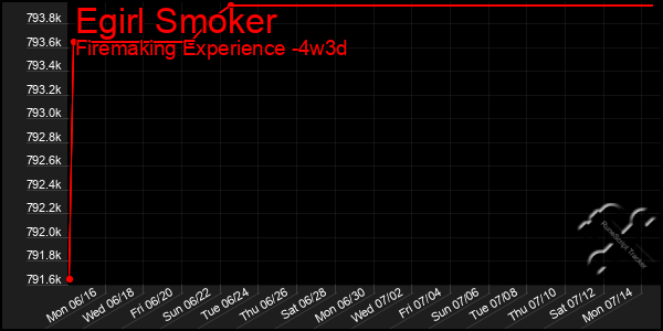 Last 31 Days Graph of Egirl Smoker