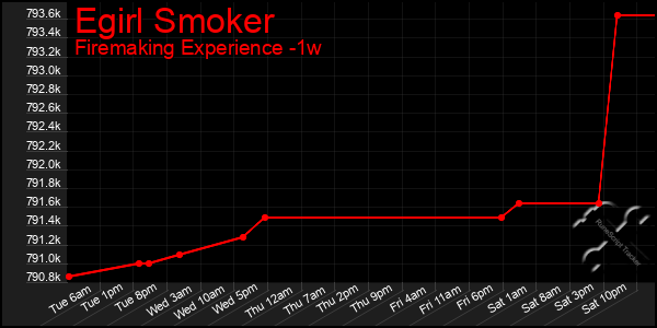 Last 7 Days Graph of Egirl Smoker