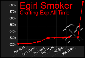 Total Graph of Egirl Smoker