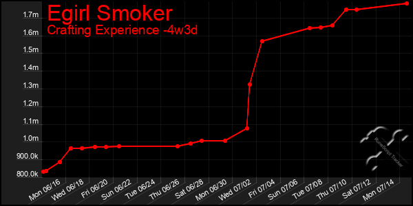 Last 31 Days Graph of Egirl Smoker