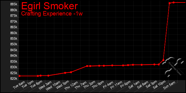 Last 7 Days Graph of Egirl Smoker