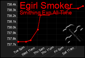 Total Graph of Egirl Smoker