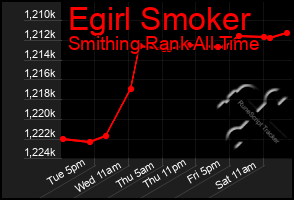 Total Graph of Egirl Smoker
