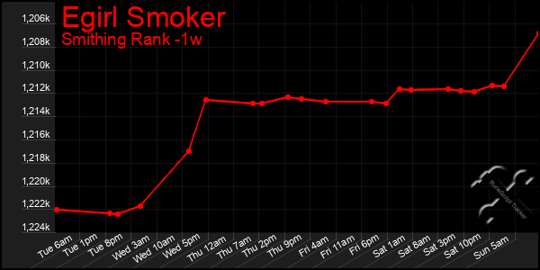 Last 7 Days Graph of Egirl Smoker