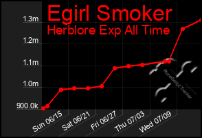 Total Graph of Egirl Smoker
