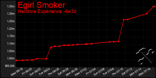 Last 31 Days Graph of Egirl Smoker